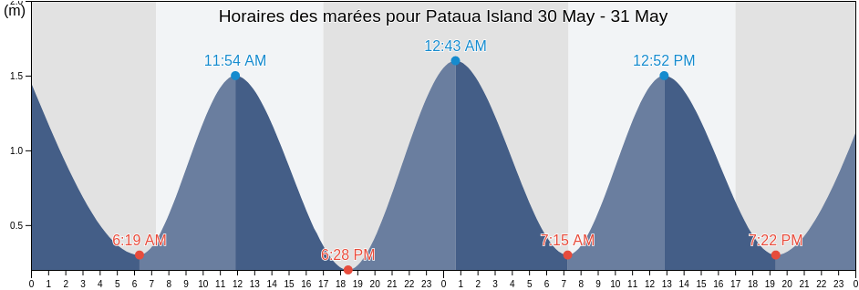 Horaires des marées pour Pataua Island, Gisborne, New Zealand