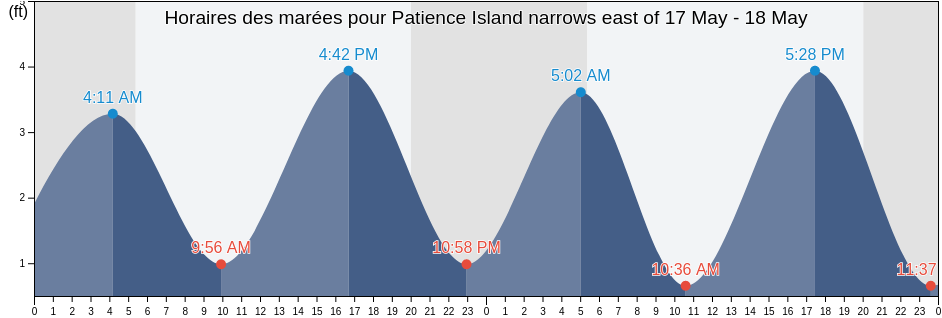Horaires des marées pour Patience Island narrows east of, Bristol County, Rhode Island, United States