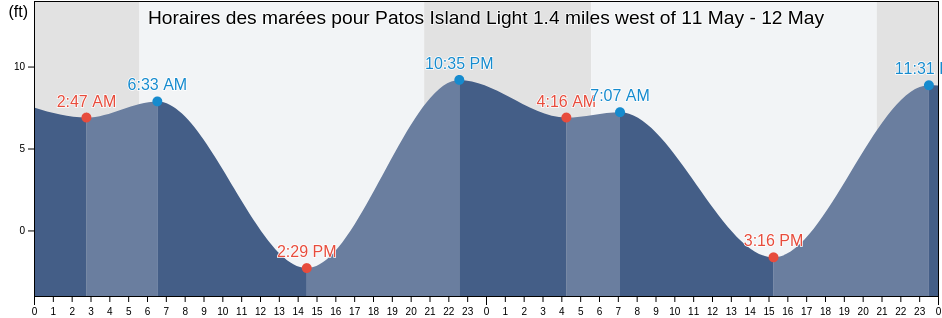 Horaires des marées pour Patos Island Light 1.4 miles west of, San Juan County, Washington, United States