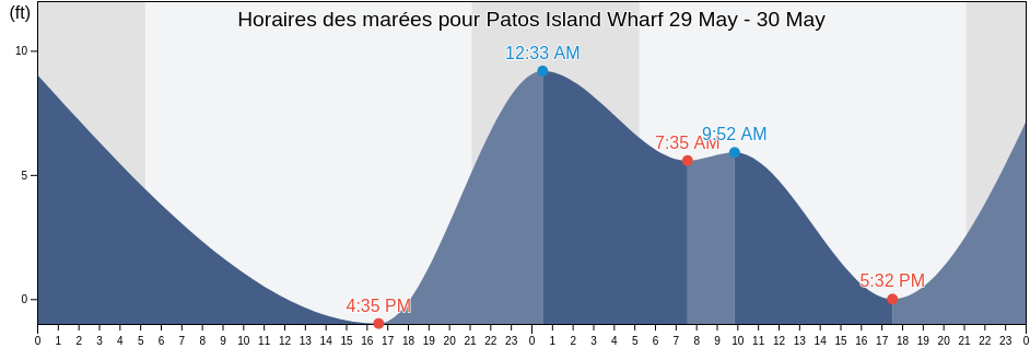 Horaires des marées pour Patos Island Wharf, San Juan County, Washington, United States