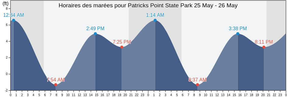 Horaires des marées pour Patricks Point State Park, Humboldt County, California, United States