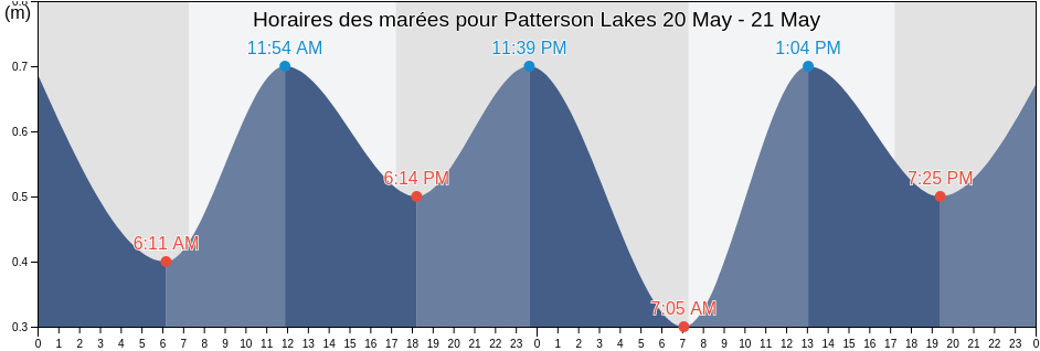 Horaires des marées pour Patterson Lakes, Kingston, Victoria, Australia
