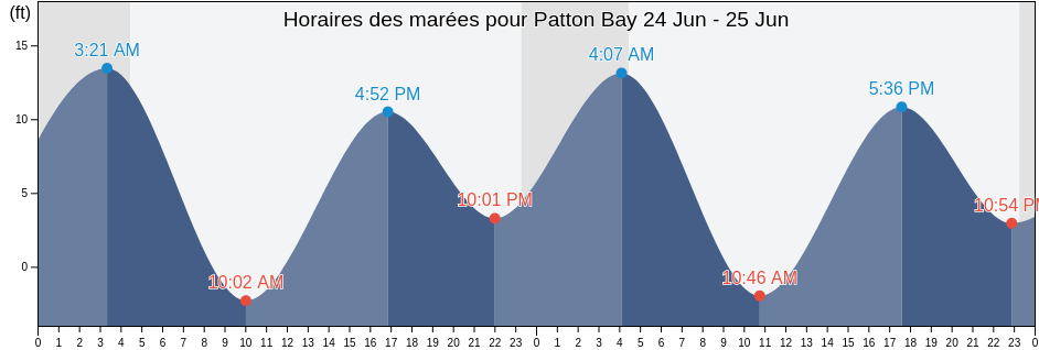 Horaires des marées pour Patton Bay, Anchorage Municipality, Alaska, United States