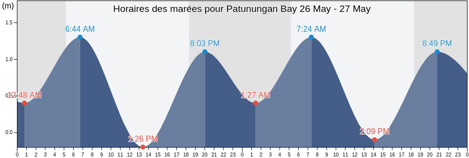 Horaires des marées pour Patunungan Bay, Province of Cagayan, Cagayan Valley, Philippines
