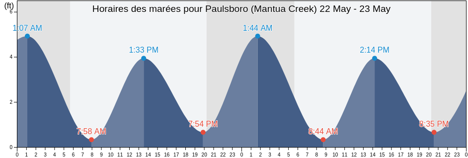 Horaires des marées pour Paulsboro (Mantua Creek), Delaware County, Pennsylvania, United States
