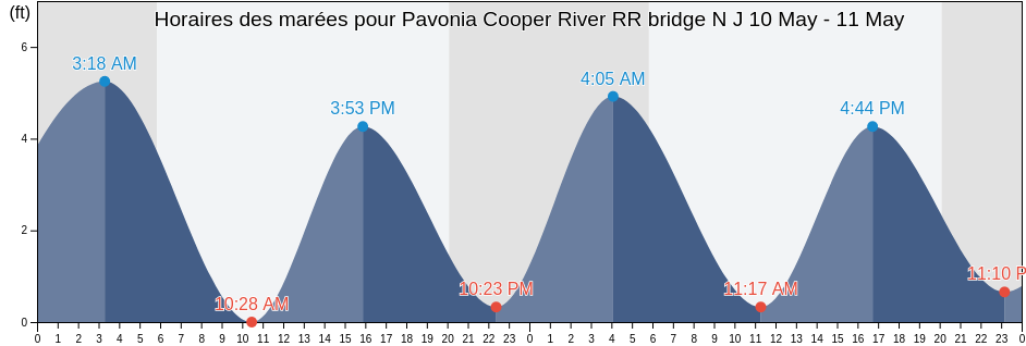Horaires des marées pour Pavonia Cooper River RR bridge N J, Philadelphia County, Pennsylvania, United States
