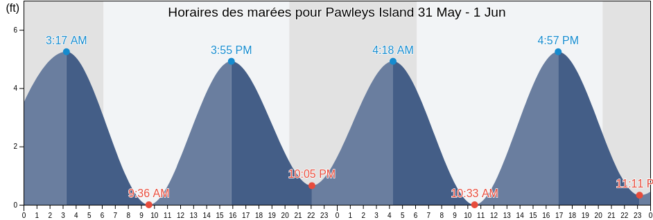 Horaires des marées pour Pawleys Island, Georgetown County, South Carolina, United States