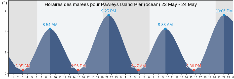 Horaires des marées pour Pawleys Island Pier (ocean), Georgetown County, South Carolina, United States