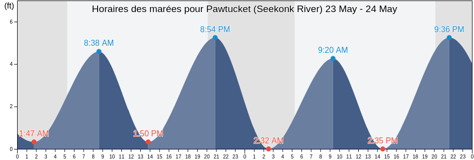 Horaires des marées pour Pawtucket (Seekonk River), Providence County, Rhode Island, United States