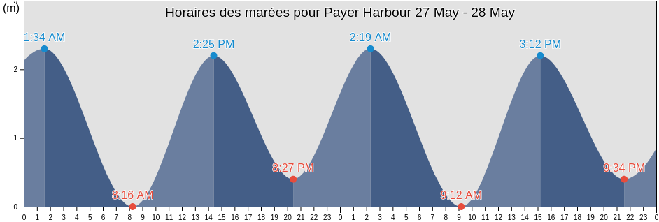 Horaires des marées pour Payer Harbour, Spitsbergen, Svalbard, Svalbard and Jan Mayen