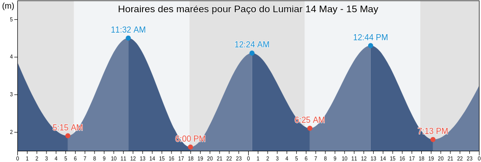 Horaires des marées pour Paço do Lumiar, Maranhão, Brazil