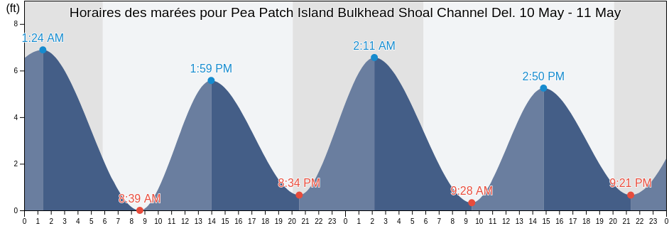 Horaires des marées pour Pea Patch Island Bulkhead Shoal Channel Del., New Castle County, Delaware, United States
