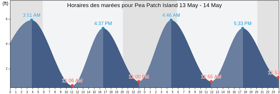 Horaires des marées pour Pea Patch Island, New Castle County, Delaware, United States