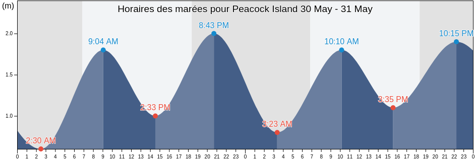 Horaires des marées pour Peacock Island, Tiwi Islands, Northern Territory, Australia