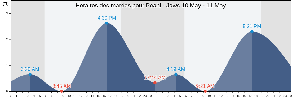 Horaires des marées pour Peahi - Jaws, Maui County, Hawaii, United States