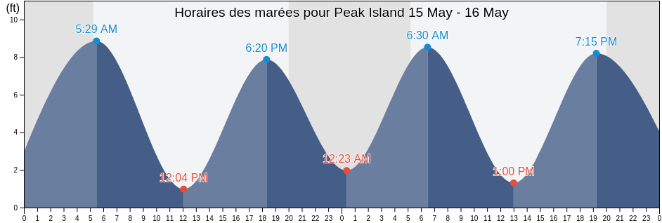 Horaires des marées pour Peak Island, Cumberland County, Maine, United States
