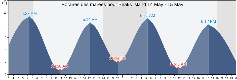 Horaires des marées pour Peaks Island, Cumberland County, Maine, United States