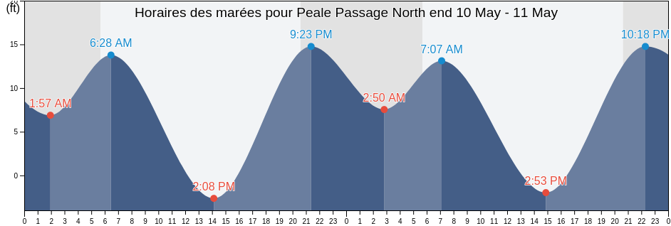 Horaires des marées pour Peale Passage North end, Mason County, Washington, United States