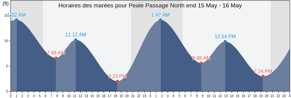 Horaires des marées pour Peale Passage North end, Mason County, Washington, United States