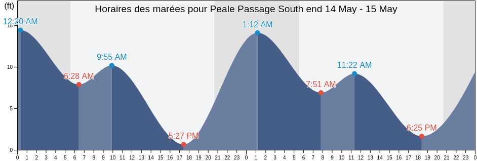 Horaires des marées pour Peale Passage South end, Thurston County, Washington, United States