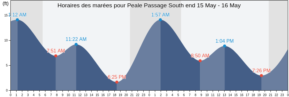 Horaires des marées pour Peale Passage South end, Thurston County, Washington, United States