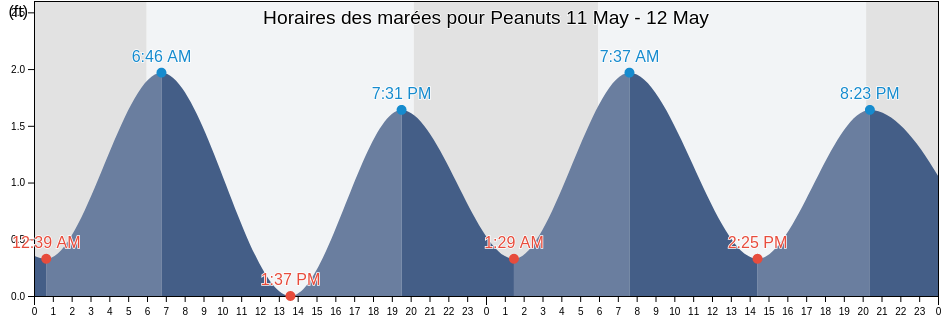 Horaires des marées pour Peanuts, Charles County, Maryland, United States