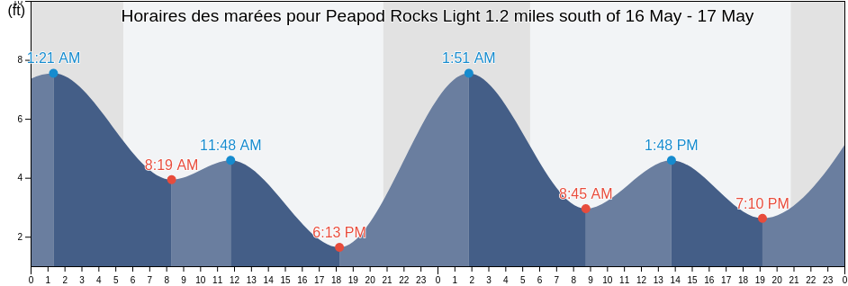 Horaires des marées pour Peapod Rocks Light 1.2 miles south of, San Juan County, Washington, United States