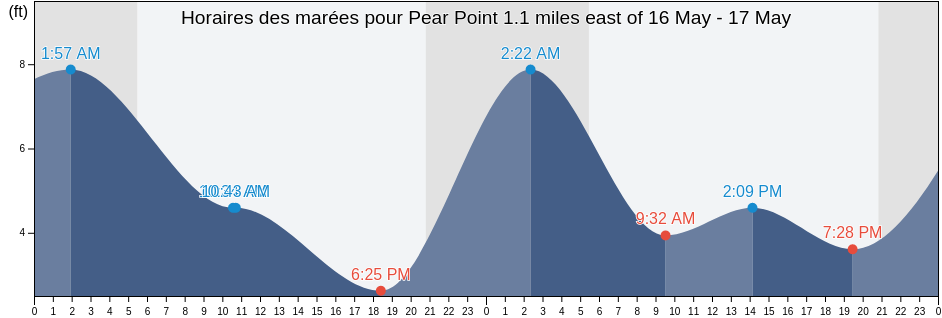 Horaires des marées pour Pear Point 1.1 miles east of, San Juan County, Washington, United States