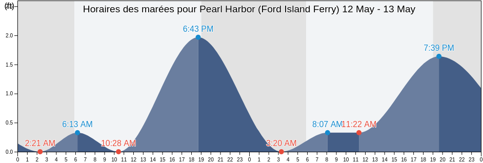 Horaires des marées pour Pearl Harbor (Ford Island Ferry), Honolulu County, Hawaii, United States