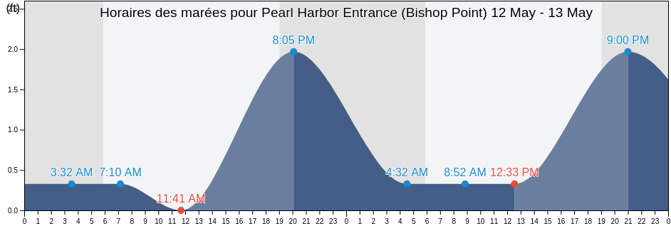 Horaires des marées pour Pearl Harbor Entrance (Bishop Point), Honolulu County, Hawaii, United States