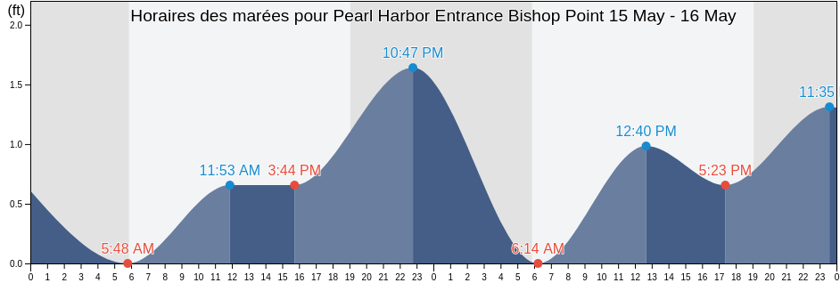 Horaires des marées pour Pearl Harbor Entrance Bishop Point, Honolulu County, Hawaii, United States