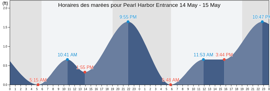 Horaires des marées pour Pearl Harbor Entrance, Honolulu County, Hawaii, United States