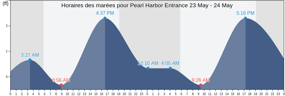 Horaires des marées pour Pearl Harbor Entrance, Honolulu County, Hawaii, United States