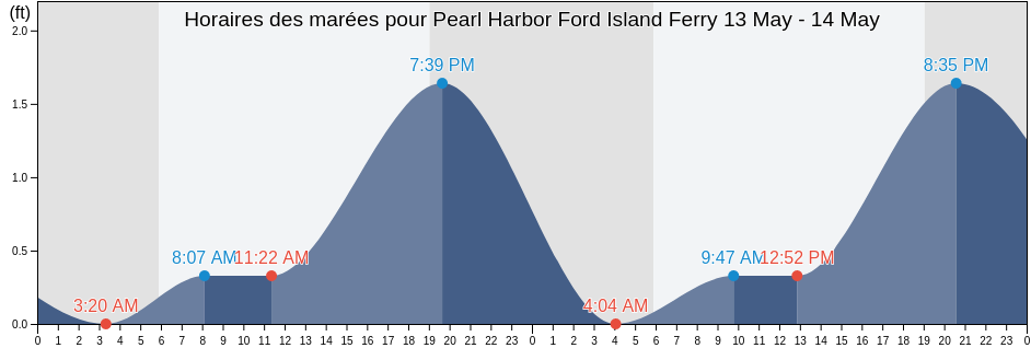 Horaires des marées pour Pearl Harbor Ford Island Ferry, Honolulu County, Hawaii, United States