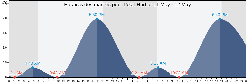 Horaires des marées pour Pearl Harbor, Honolulu County, Hawaii, United States