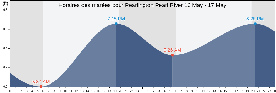 Horaires des marées pour Pearlington Pearl River, Hancock County, Mississippi, United States