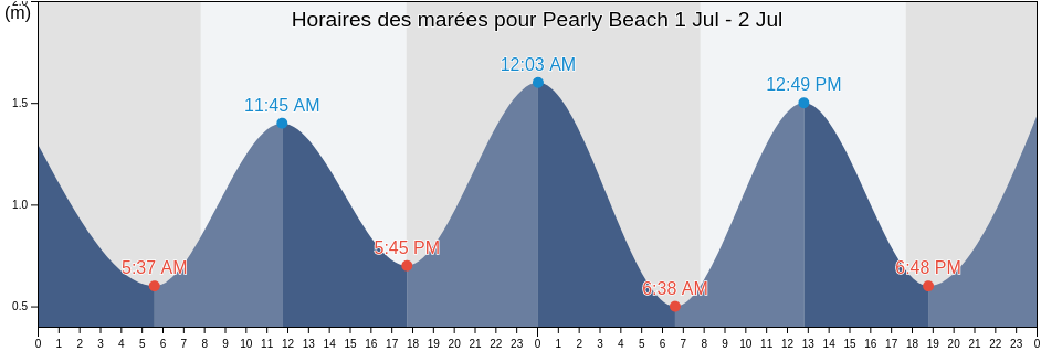 Horaires des marées pour Pearly Beach, Overberg District Municipality, Western Cape, South Africa