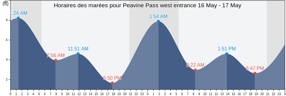 Horaires des marées pour Peavine Pass west entrance, San Juan County, Washington, United States