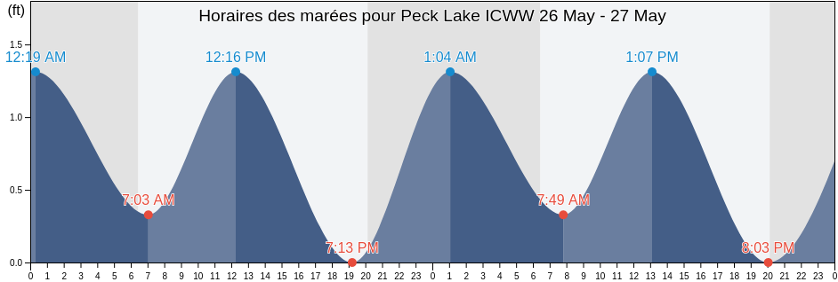 Horaires des marées pour Peck Lake ICWW, Martin County, Florida, United States