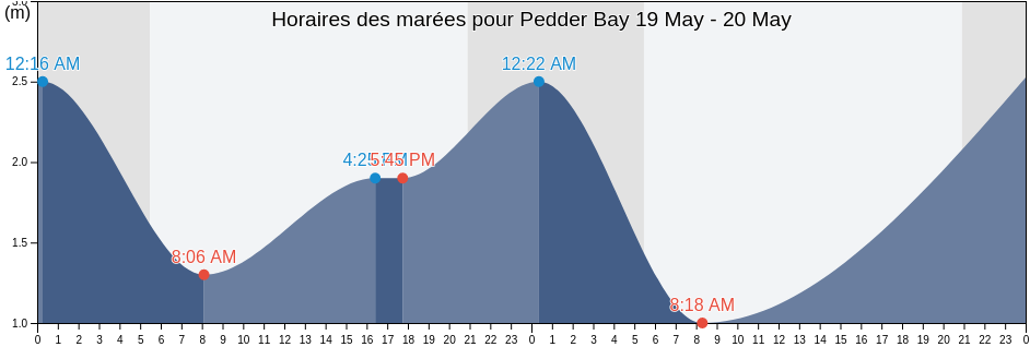 Horaires des marées pour Pedder Bay, British Columbia, Canada