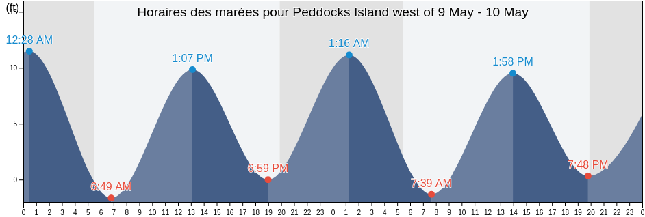 Horaires des marées pour Peddocks Island west of, Suffolk County, Massachusetts, United States