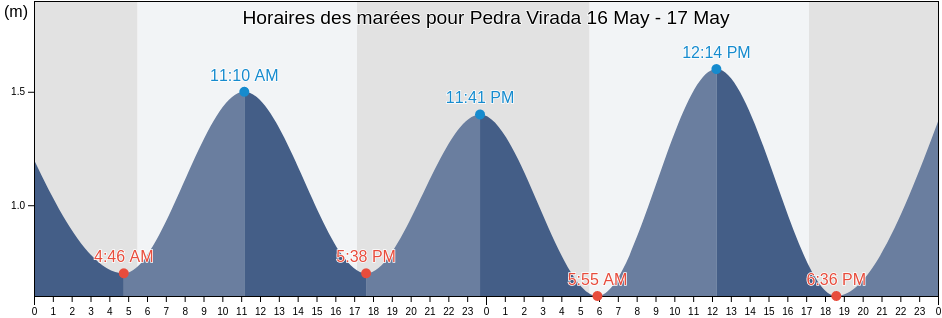 Horaires des marées pour Pedra Virada, Maceió, Alagoas, Brazil