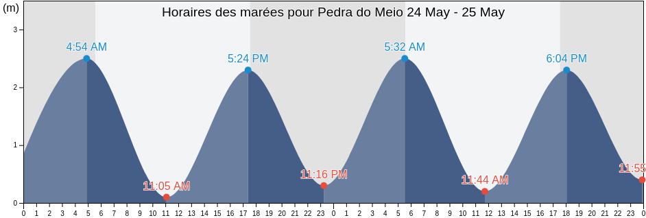 Horaires des marées pour Pedra do Meio, Paracuru, Ceará, Brazil