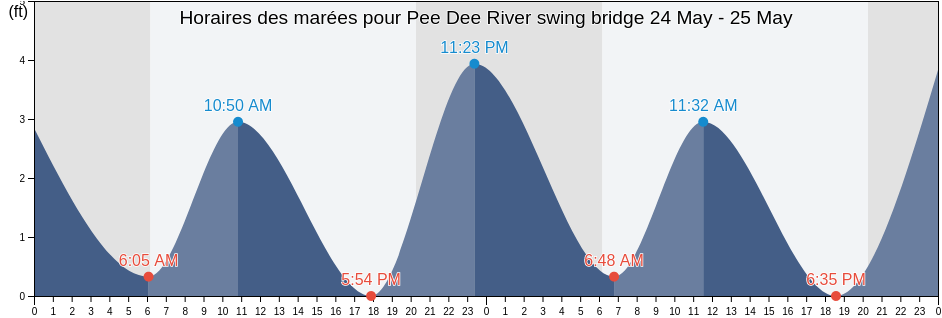 Horaires des marées pour Pee Dee River swing bridge, Georgetown County, South Carolina, United States