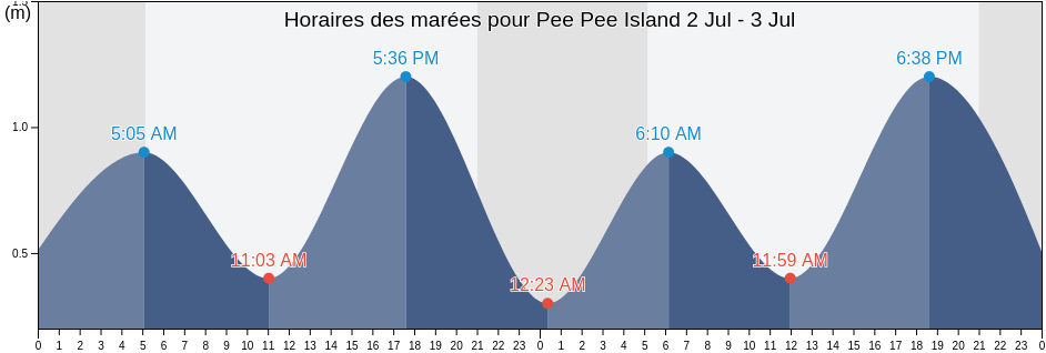 Horaires des marées pour Pee Pee Island, Newfoundland and Labrador, Canada