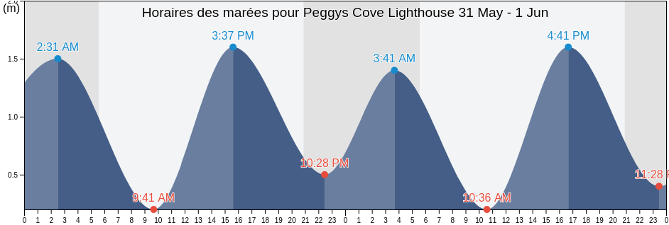 Horaires des marées pour Peggys Cove Lighthouse, Nova Scotia, Canada