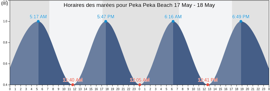 Horaires des marées pour Peka Peka Beach, Wellington, New Zealand