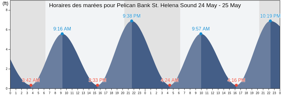 Horaires des marées pour Pelican Bank St. Helena Sound, Beaufort County, South Carolina, United States
