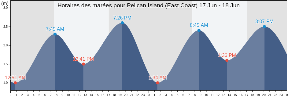 Horaires des marées pour Pelican Island (East Coast), Bass Coast, Victoria, Australia