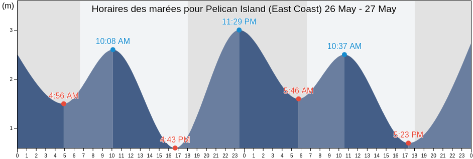 Horaires des marées pour Pelican Island (East Coast), Cook Shire, Queensland, Australia